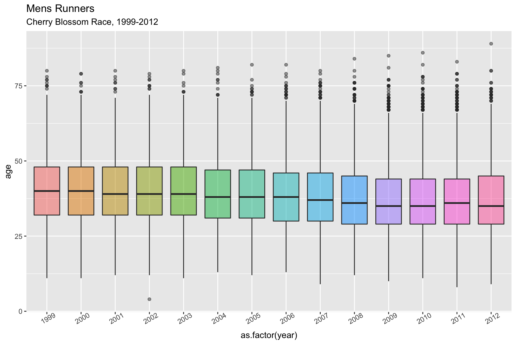 **Figure 4.3.1** Boxplots of mens ages 1999-2012 (CLICK ON PLOT TO ENLARGE)