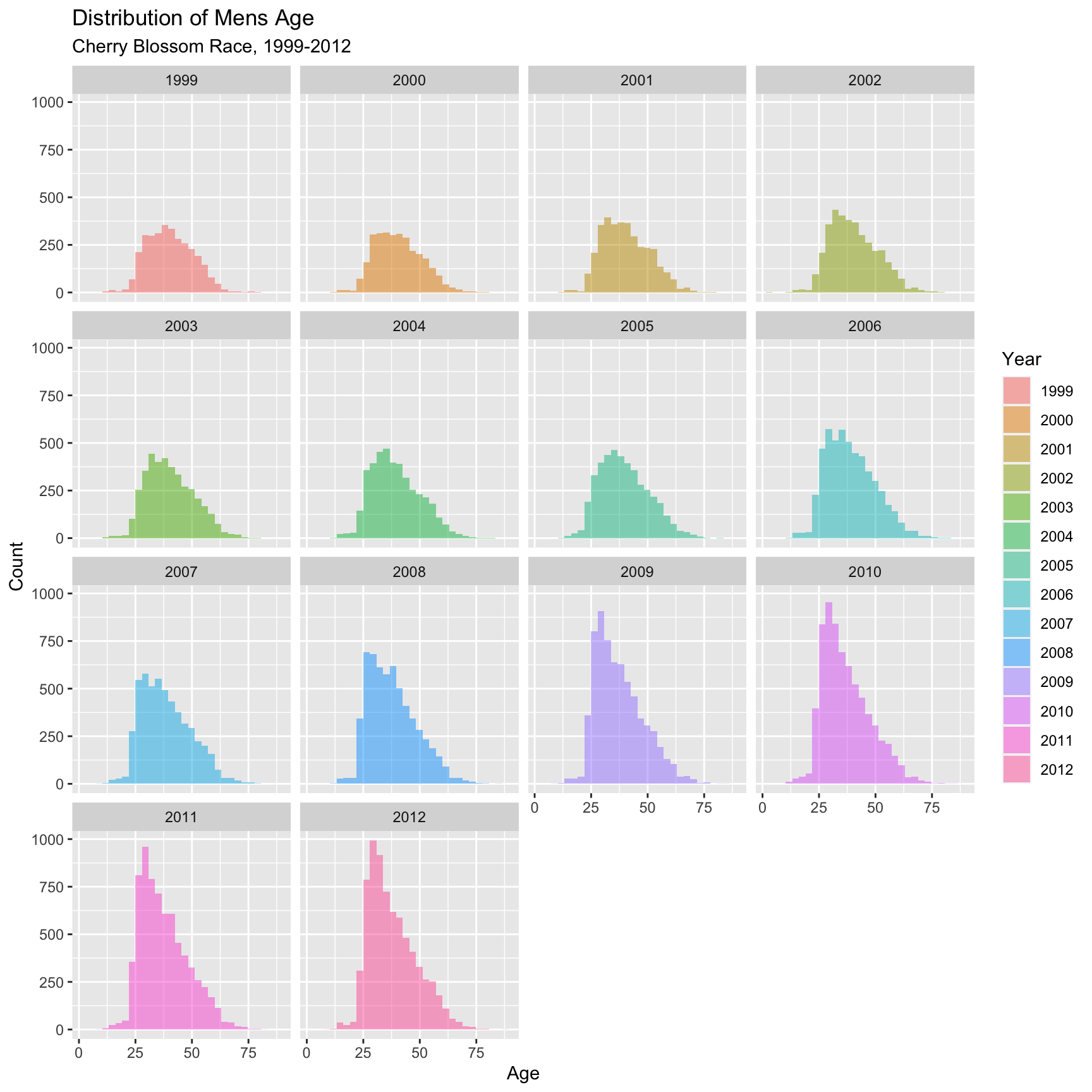 **Figure 4.5.1** Histograms for men entrants, 1999-2012 (CLICK ON PLOT TO ENLARGE)