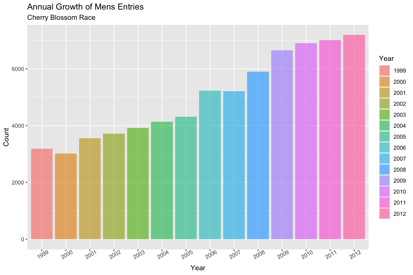 **Figure 4.6.1** Number of men runners, 1999-2012  (CLICK ON PLOT TO ENLARGE)