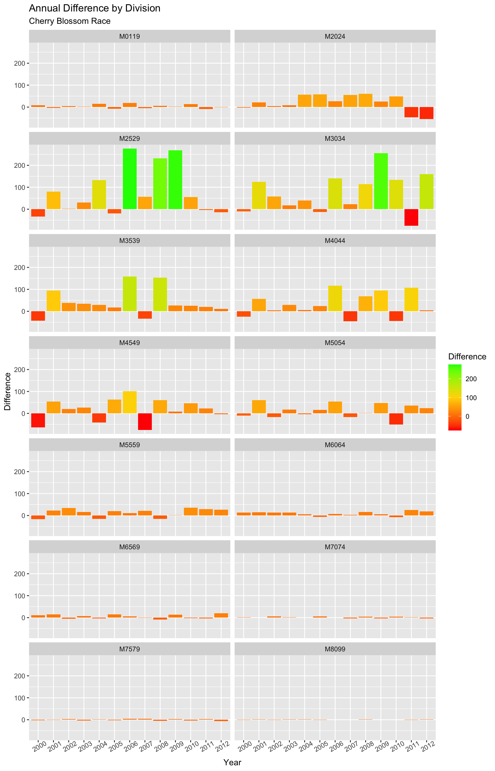 **Figure 4.6.3** Yearly difference in divisional enrollment of men runners, 1999-2012  (CLICK ON PLOT TO ENLARGE)
