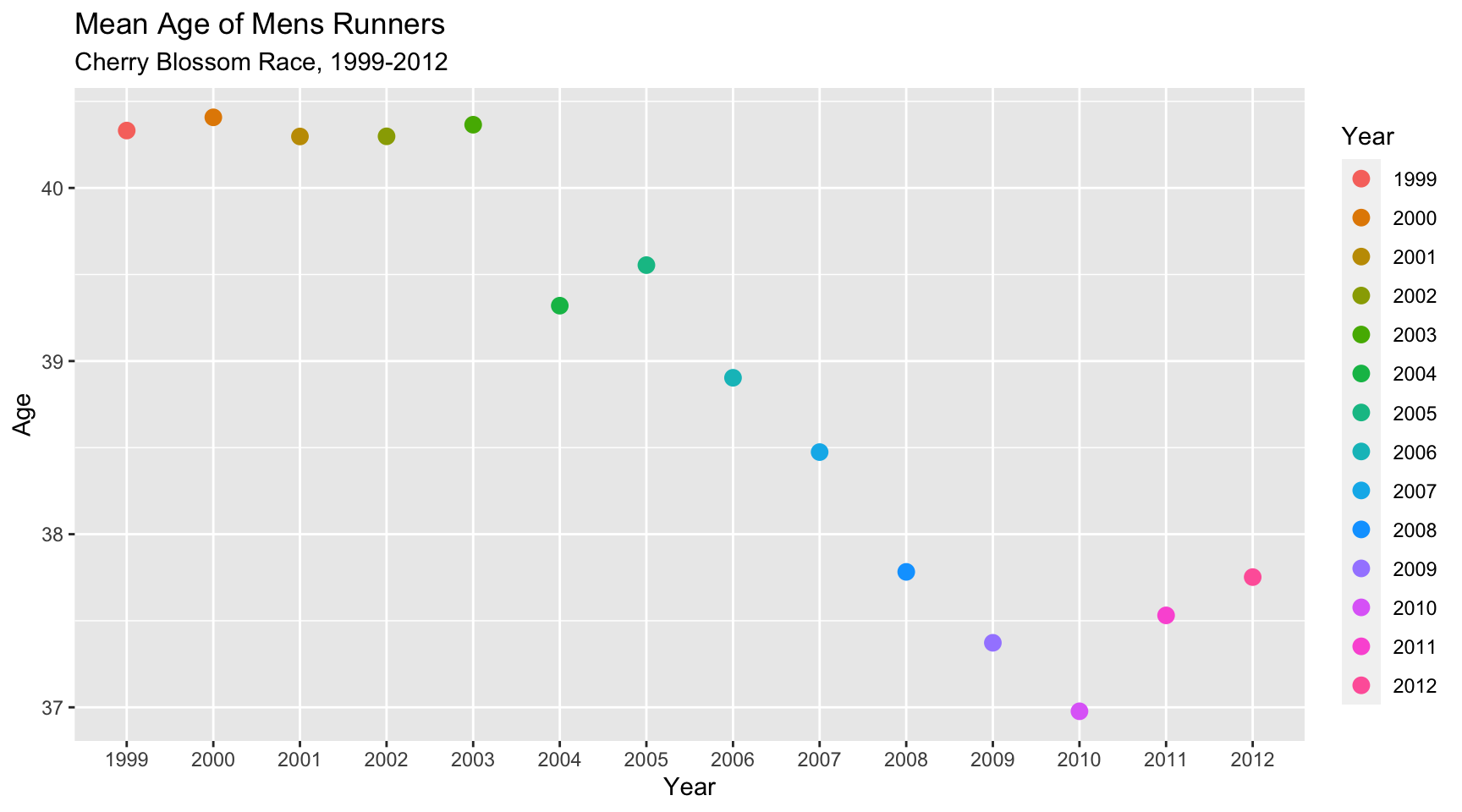 **Figure 5.1** Annual Mean in male runners, 1999-2012  (CLICK ON PLOT TO ENLARGE)