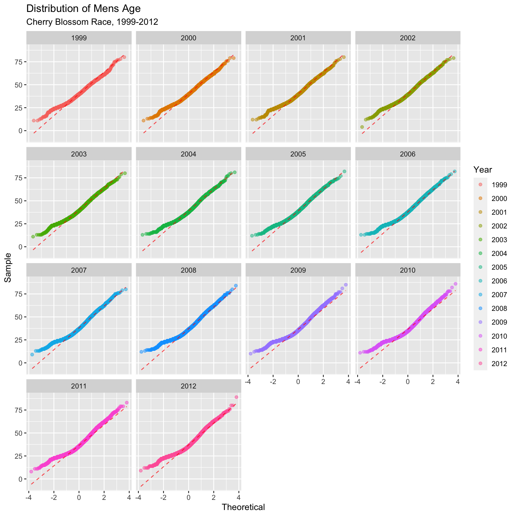 **Figure 4.2.1** QQ-plots for mens ages 1999-2012 (CLICK ON PLOT TO ENLARGE)